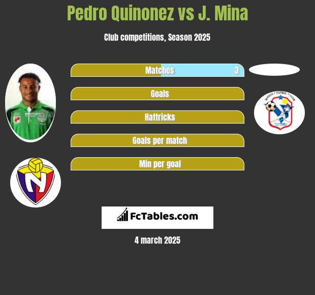 Pedro Quinonez vs J. Mina h2h player stats