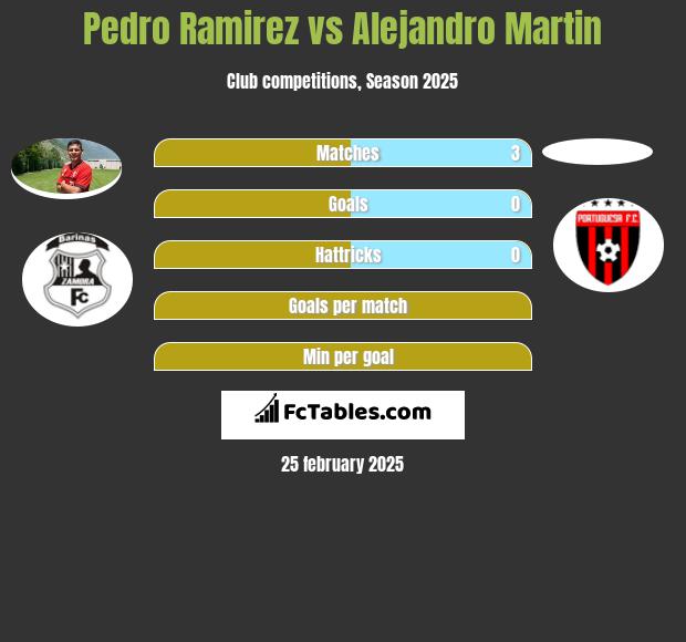 Pedro Ramirez vs Alejandro Martin h2h player stats