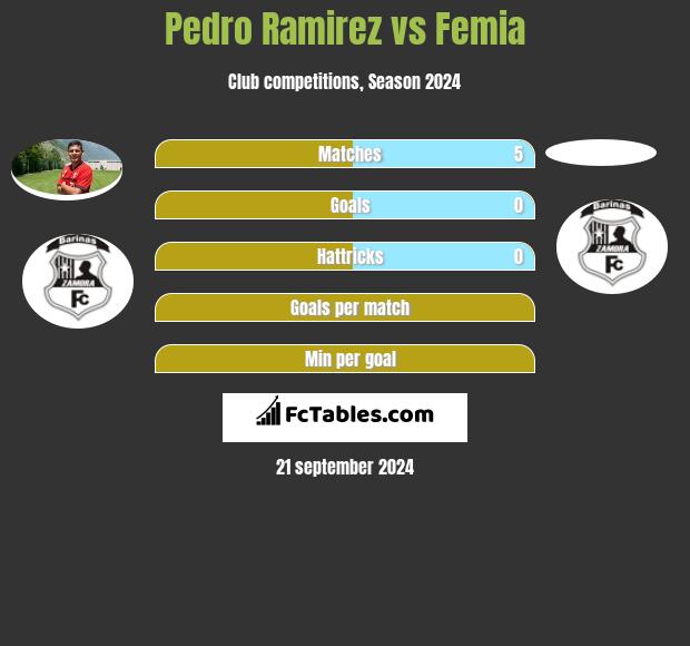 Pedro Ramirez vs Femia h2h player stats