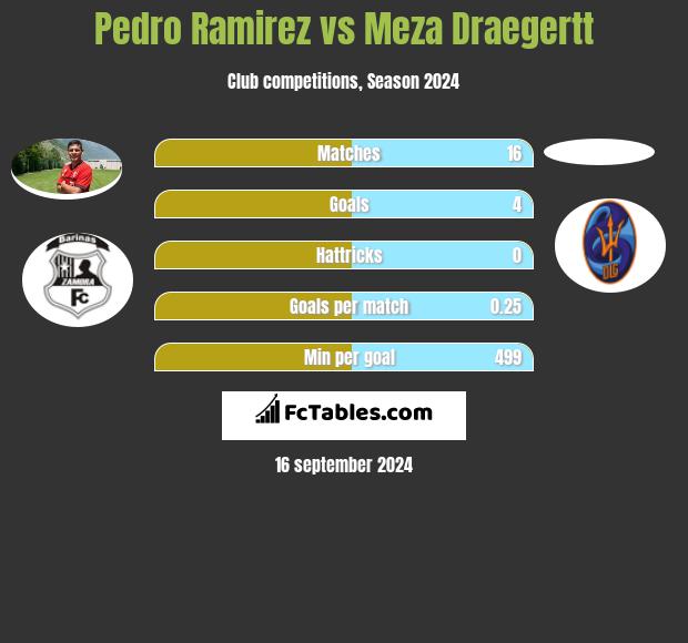 Pedro Ramirez vs Meza Draegertt h2h player stats