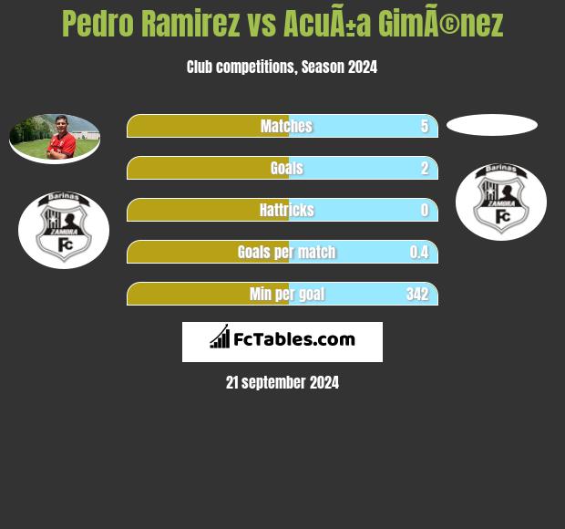 Pedro Ramirez vs AcuÃ±a GimÃ©nez h2h player stats