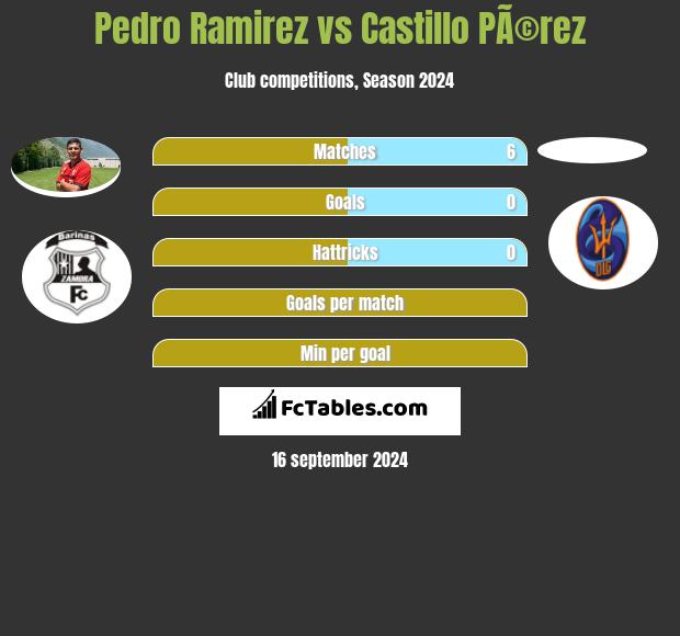 Pedro Ramirez vs Castillo PÃ©rez h2h player stats