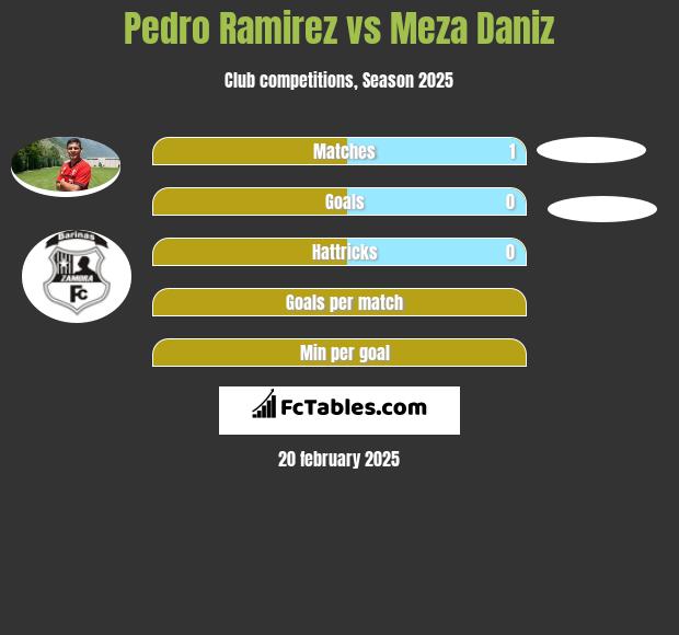 Pedro Ramirez vs Meza Daniz h2h player stats