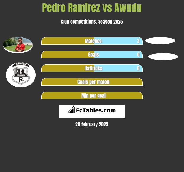 Pedro Ramirez vs Awudu h2h player stats