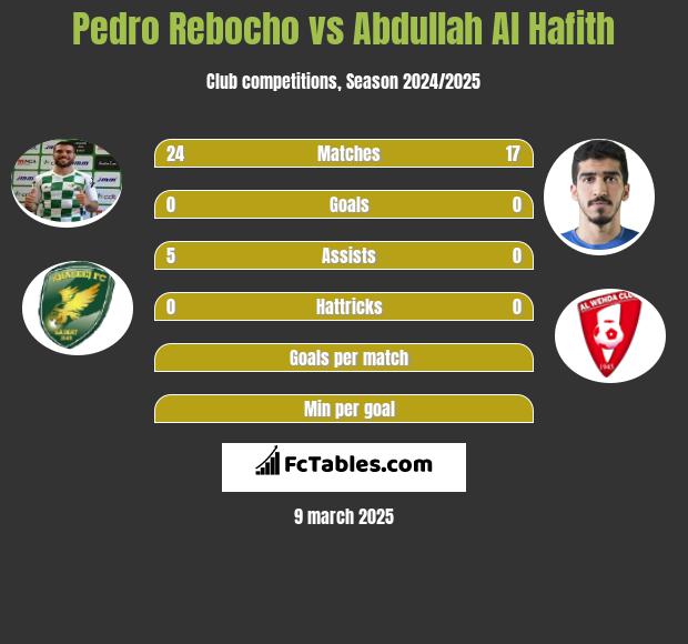 Pedro Rebocho vs Abdullah Al Hafith h2h player stats