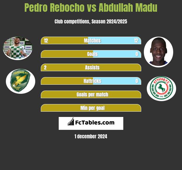 Pedro Rebocho vs Abdullah Madu h2h player stats