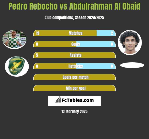 Pedro Rebocho vs Abdulrahman Al Obaid h2h player stats