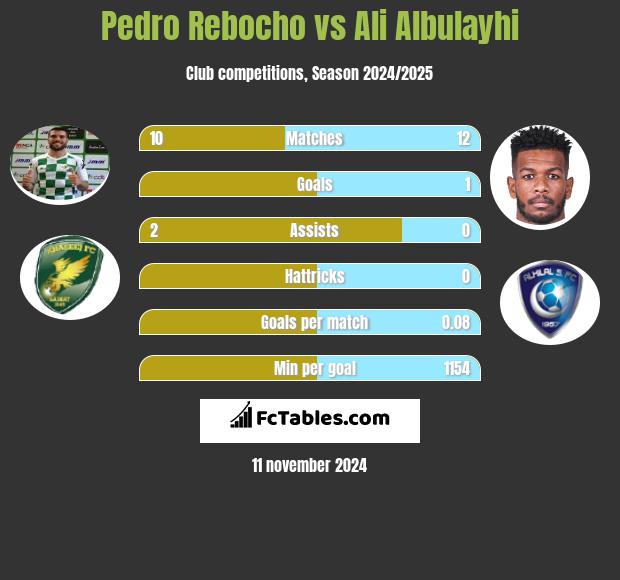 Pedro Rebocho vs Ali Albulayhi h2h player stats