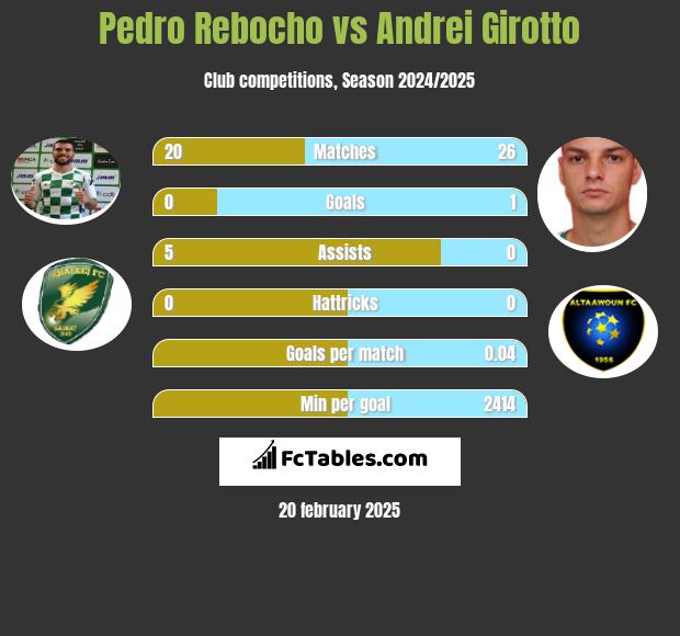 Pedro Rebocho vs Andrei Girotto h2h player stats