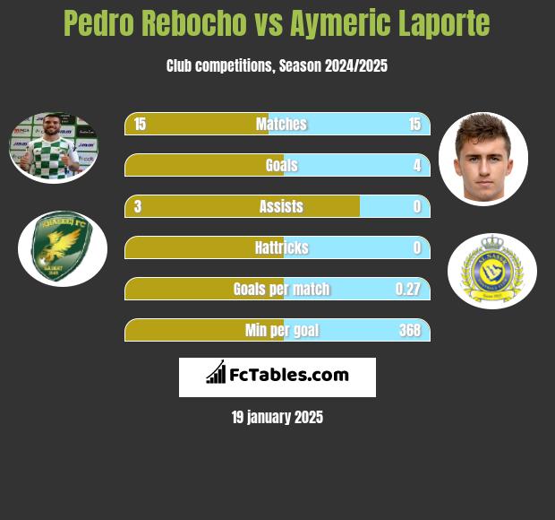 Pedro Rebocho vs Aymeric Laporte h2h player stats