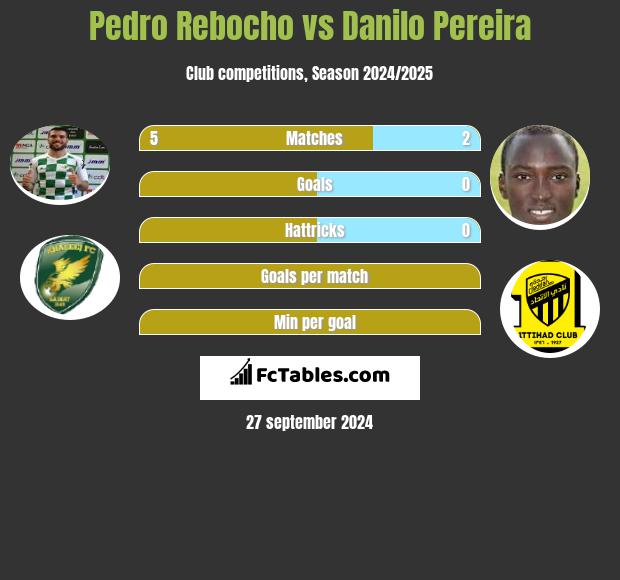 Pedro Rebocho vs Danilo Pereira h2h player stats