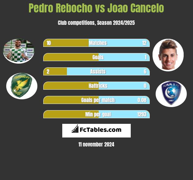 Pedro Rebocho vs Joao Cancelo h2h player stats