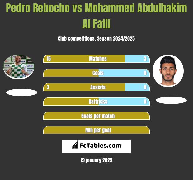 Pedro Rebocho vs Mohammed Abdulhakim Al Fatil h2h player stats