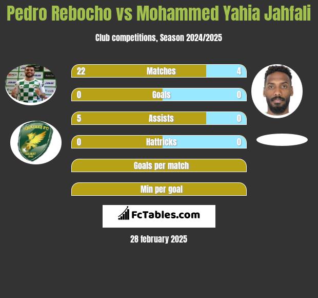 Pedro Rebocho vs Mohammed Yahia Jahfali h2h player stats