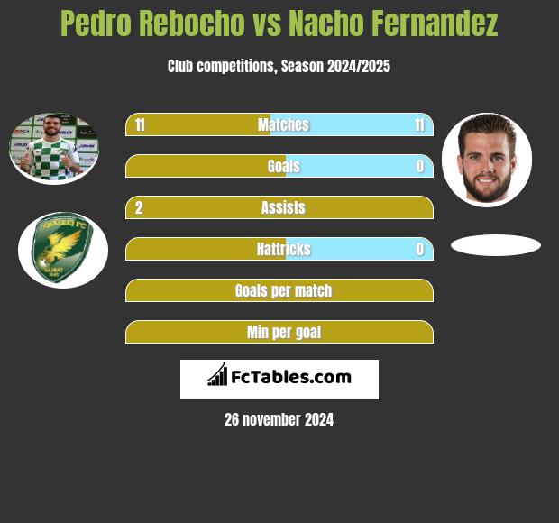 Pedro Rebocho vs Nacho Fernandez h2h player stats