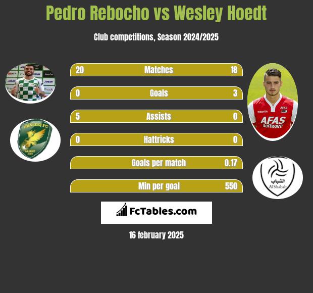 Pedro Rebocho vs Wesley Hoedt h2h player stats