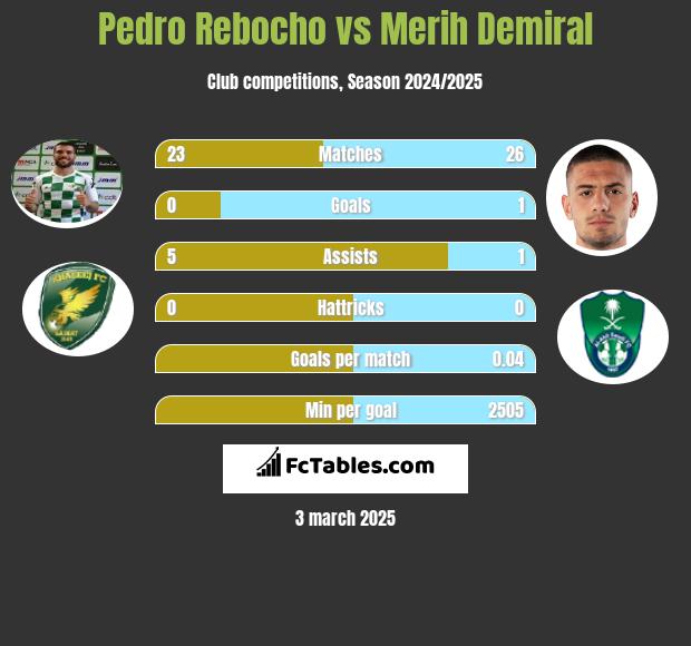 Pedro Rebocho vs Merih Demiral h2h player stats