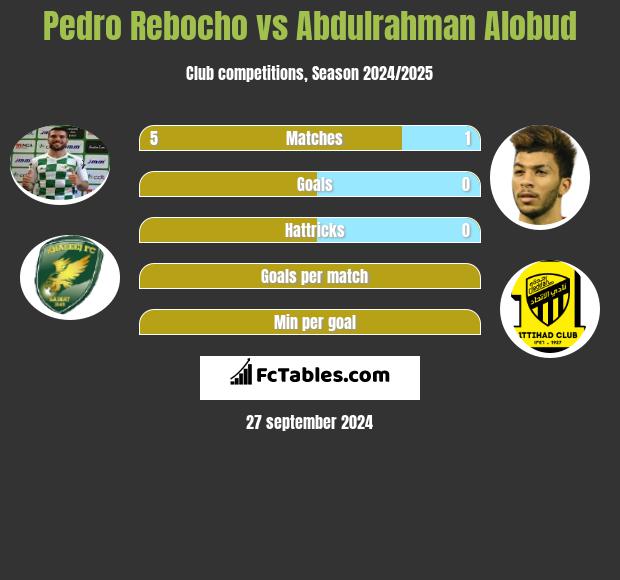 Pedro Rebocho vs Abdulrahman Alobud h2h player stats