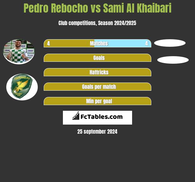 Pedro Rebocho vs Sami Al Khaibari h2h player stats