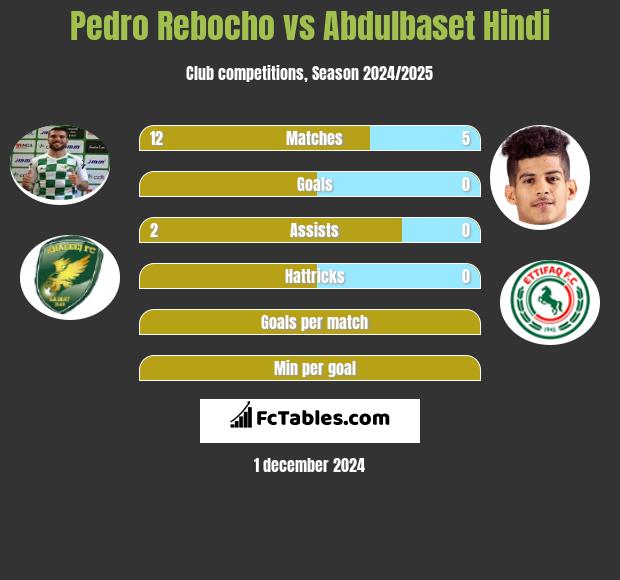 Pedro Rebocho vs Abdulbaset Hindi h2h player stats