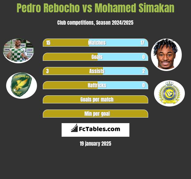 Pedro Rebocho vs Mohamed Simakan h2h player stats