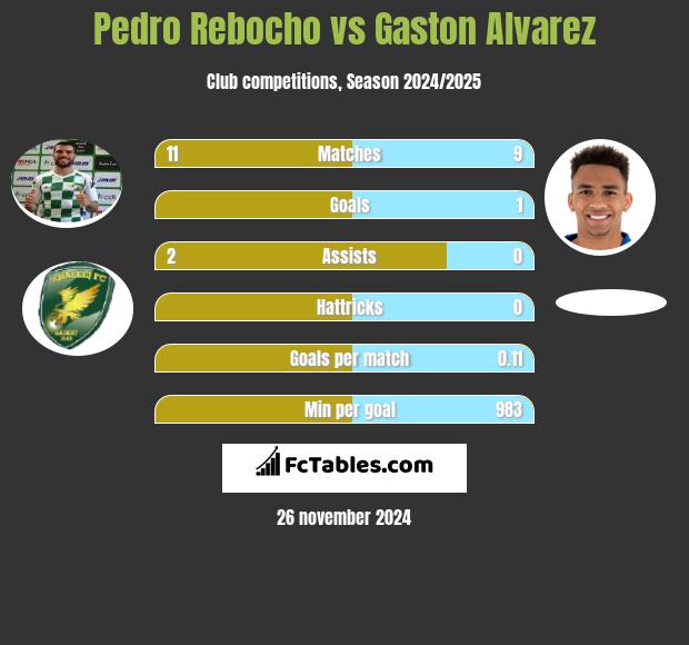 Pedro Rebocho vs Gaston Alvarez h2h player stats