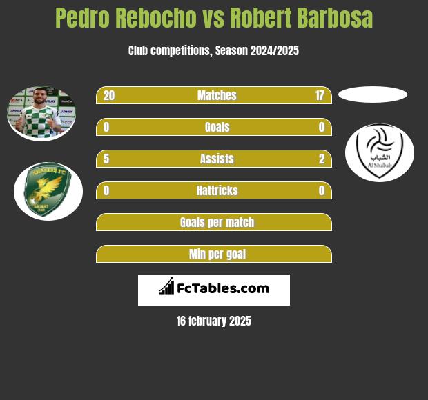 Pedro Rebocho vs Robert Barbosa h2h player stats