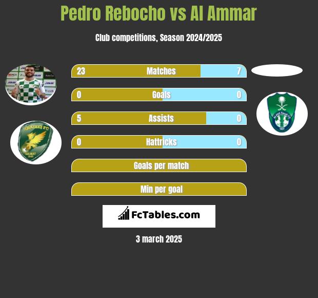 Pedro Rebocho vs Al Ammar h2h player stats