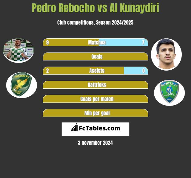 Pedro Rebocho vs Al Kunaydiri h2h player stats