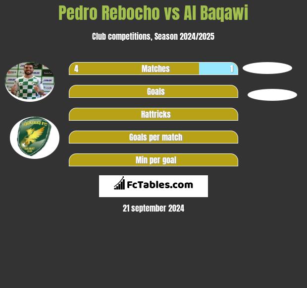 Pedro Rebocho vs Al Baqawi h2h player stats