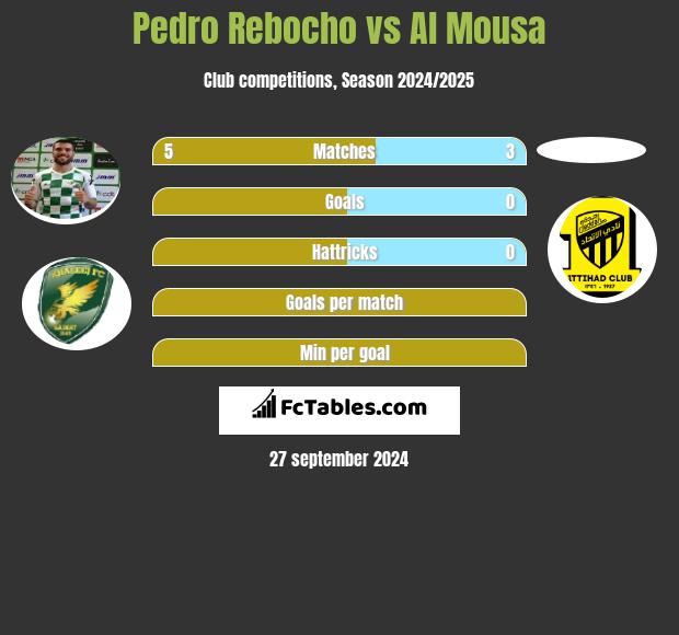 Pedro Rebocho vs Al Mousa h2h player stats