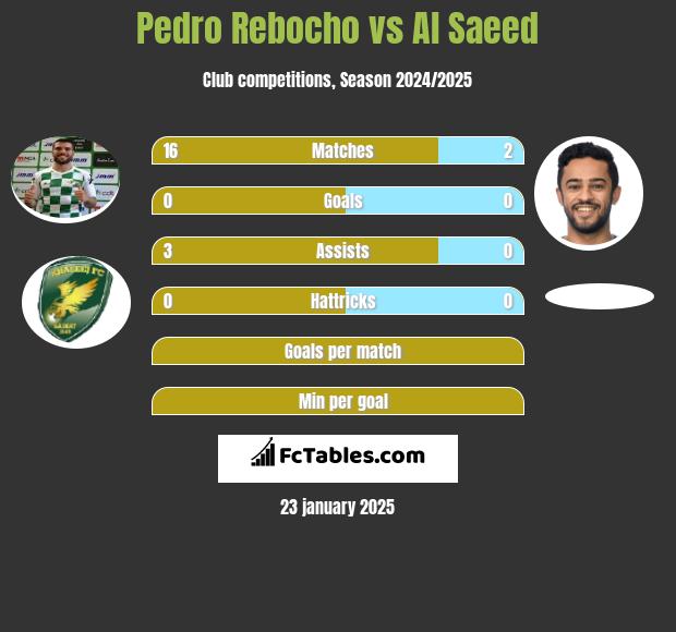 Pedro Rebocho vs Al Saeed h2h player stats