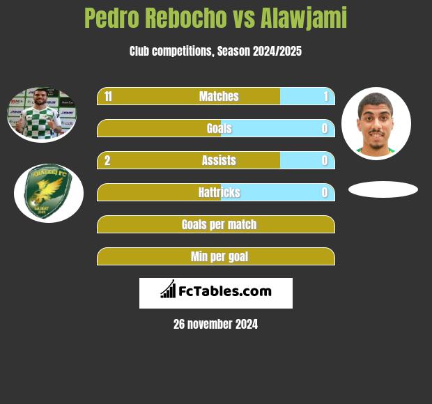 Pedro Rebocho vs Alawjami h2h player stats