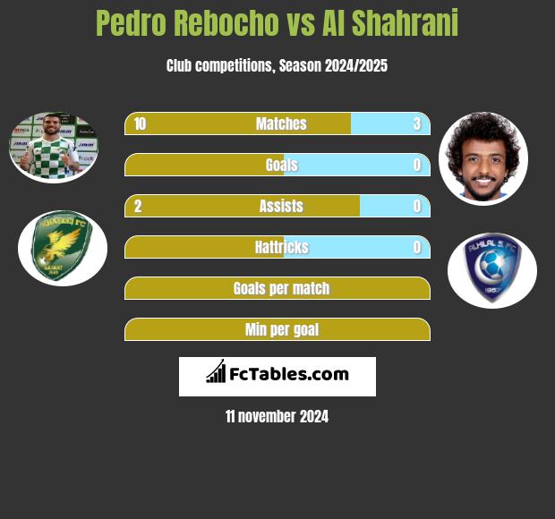 Pedro Rebocho vs Al Shahrani h2h player stats