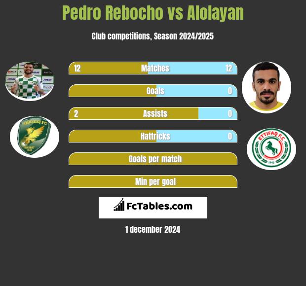 Pedro Rebocho vs Alolayan h2h player stats