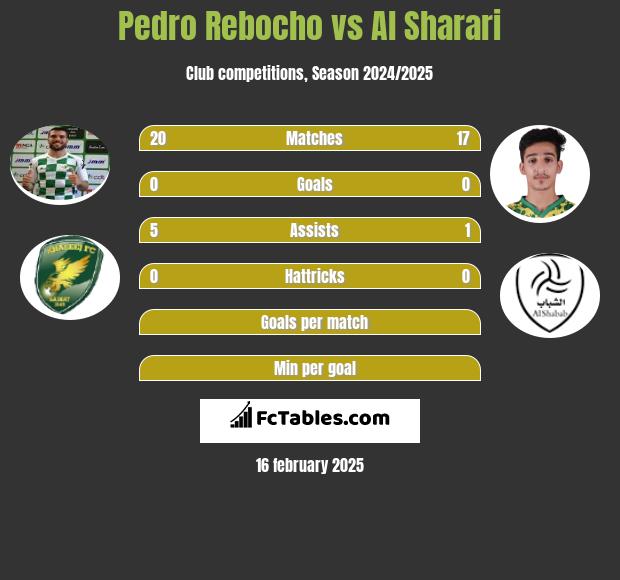 Pedro Rebocho vs Al Sharari h2h player stats