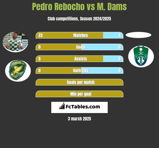 Pedro Rebocho vs M. Dams h2h player stats