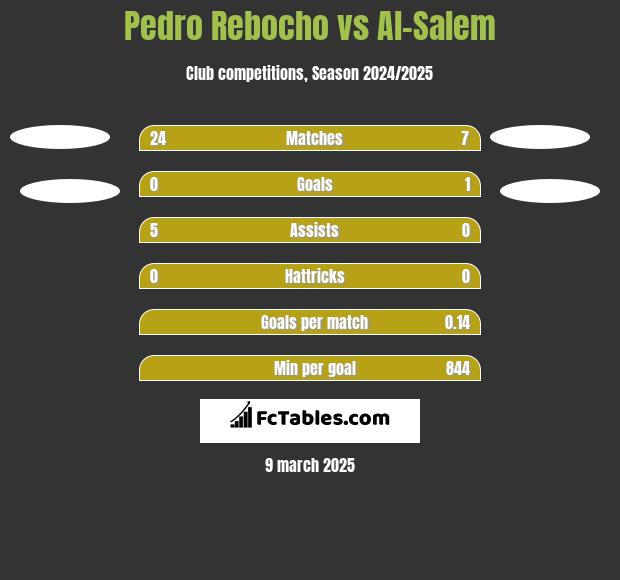 Pedro Rebocho vs Al-Salem h2h player stats