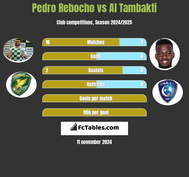 Pedro Rebocho vs Al Tambakti h2h player stats