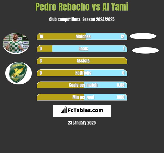 Pedro Rebocho vs Al Yami h2h player stats