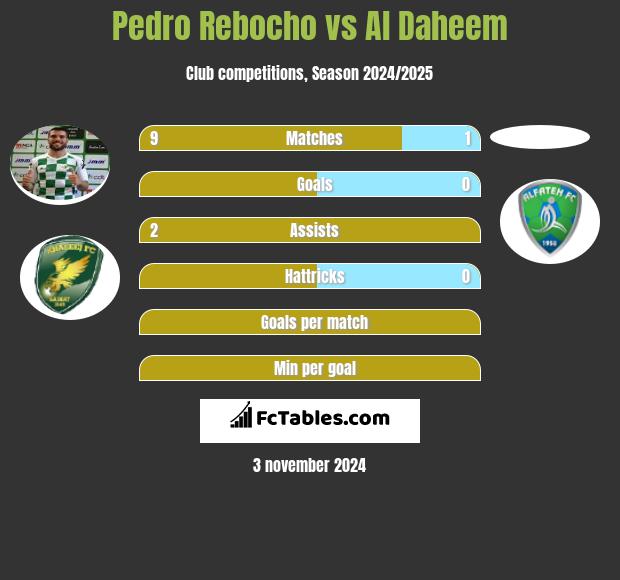 Pedro Rebocho vs Al Daheem h2h player stats