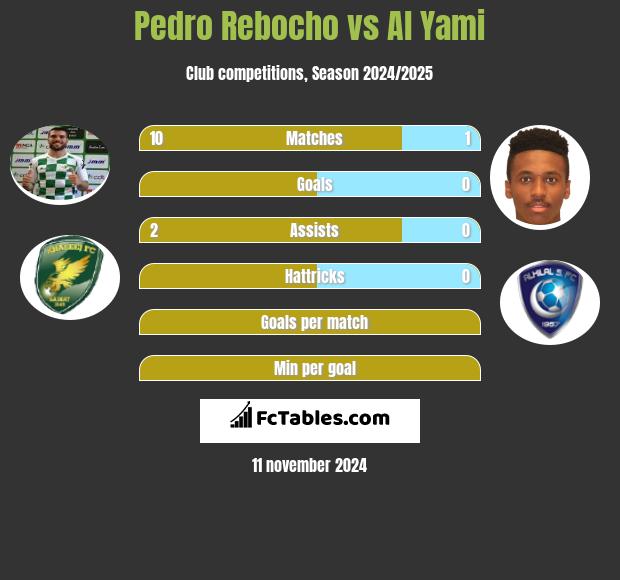 Pedro Rebocho vs Al Yami h2h player stats