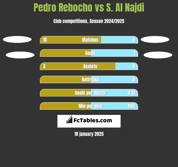 Pedro Rebocho vs S. Al Najdi h2h player stats