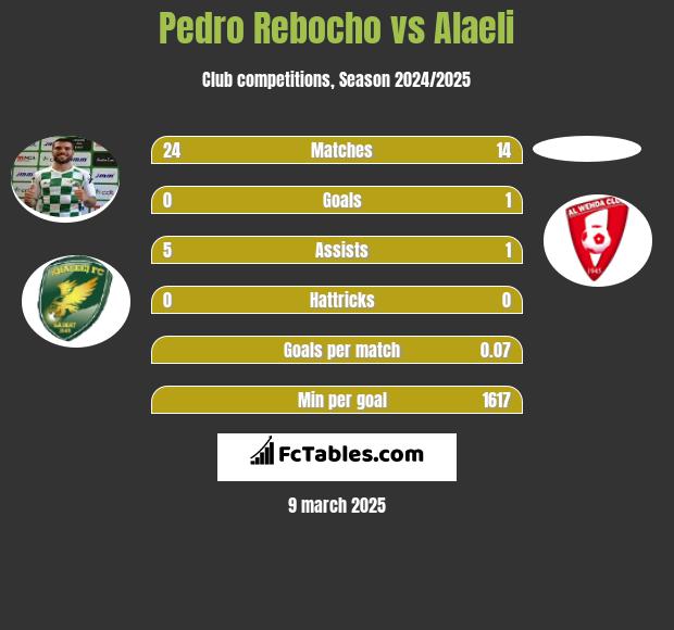 Pedro Rebocho vs Alaeli h2h player stats