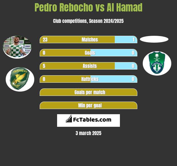 Pedro Rebocho vs Al Hamad h2h player stats