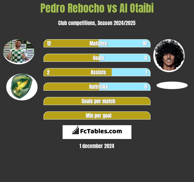 Pedro Rebocho vs Al Otaibi h2h player stats