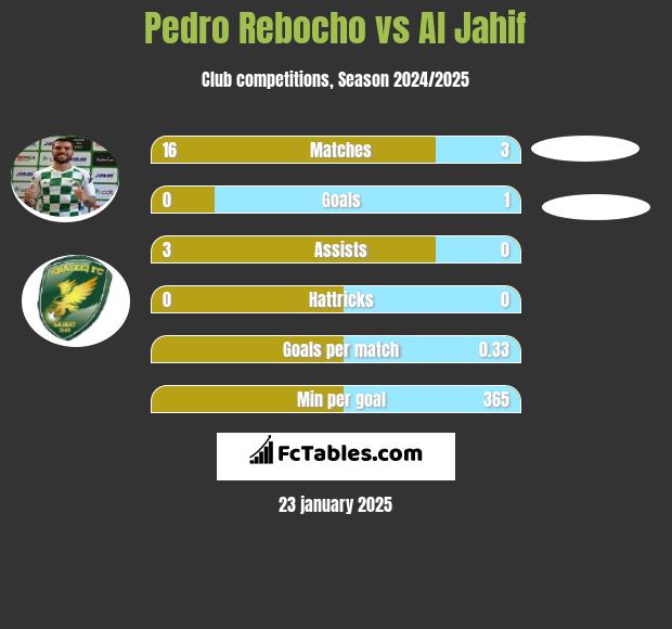 Pedro Rebocho vs Al Jahif h2h player stats