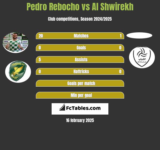 Pedro Rebocho vs Al Shwirekh h2h player stats