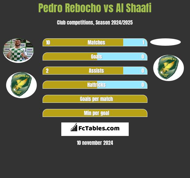 Pedro Rebocho vs Al Shaafi h2h player stats