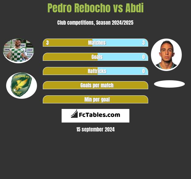 Pedro Rebocho vs Abdi h2h player stats